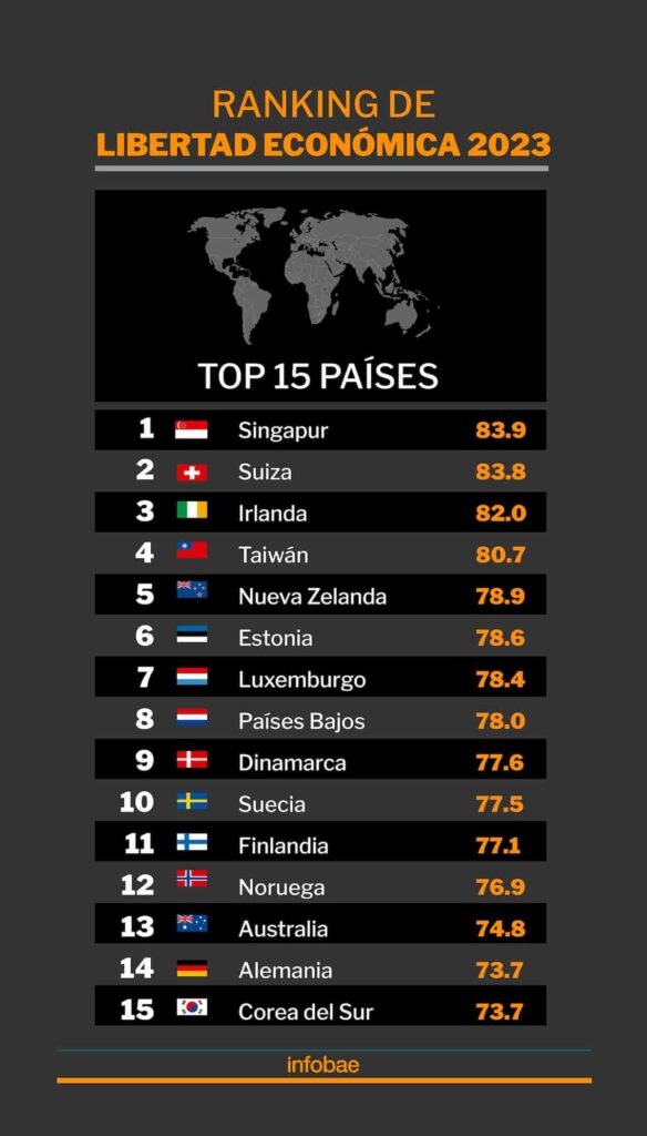 FOTO TOP15 LIBERTAD ECONOMICA