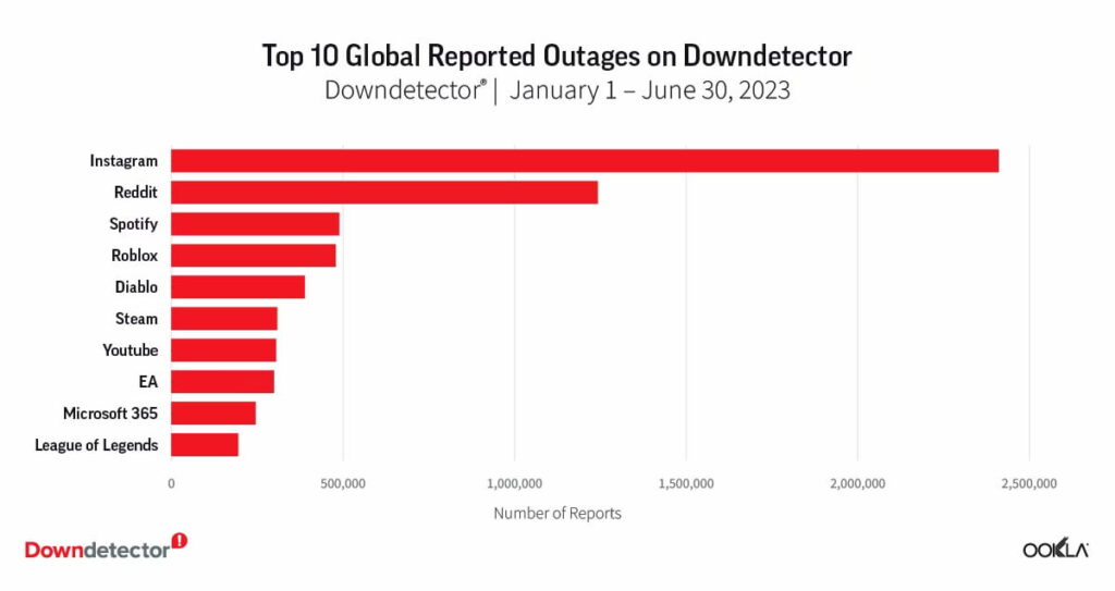 FOTO DOWNDETECTOR GLOBAL REPORTED 2023